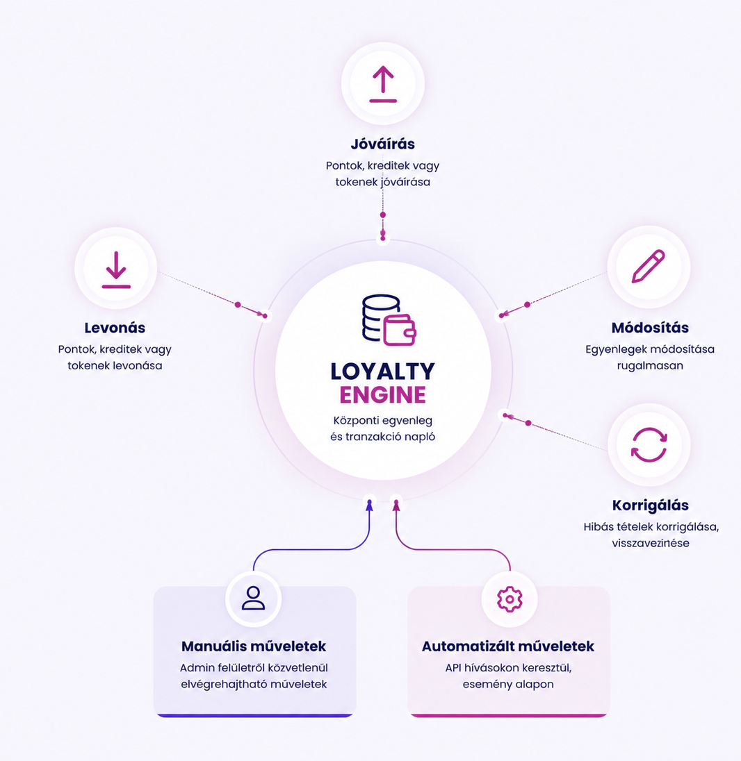 Loyalty Engine folyamatábra jóváírással, levonással, módosítással és korrekcióval