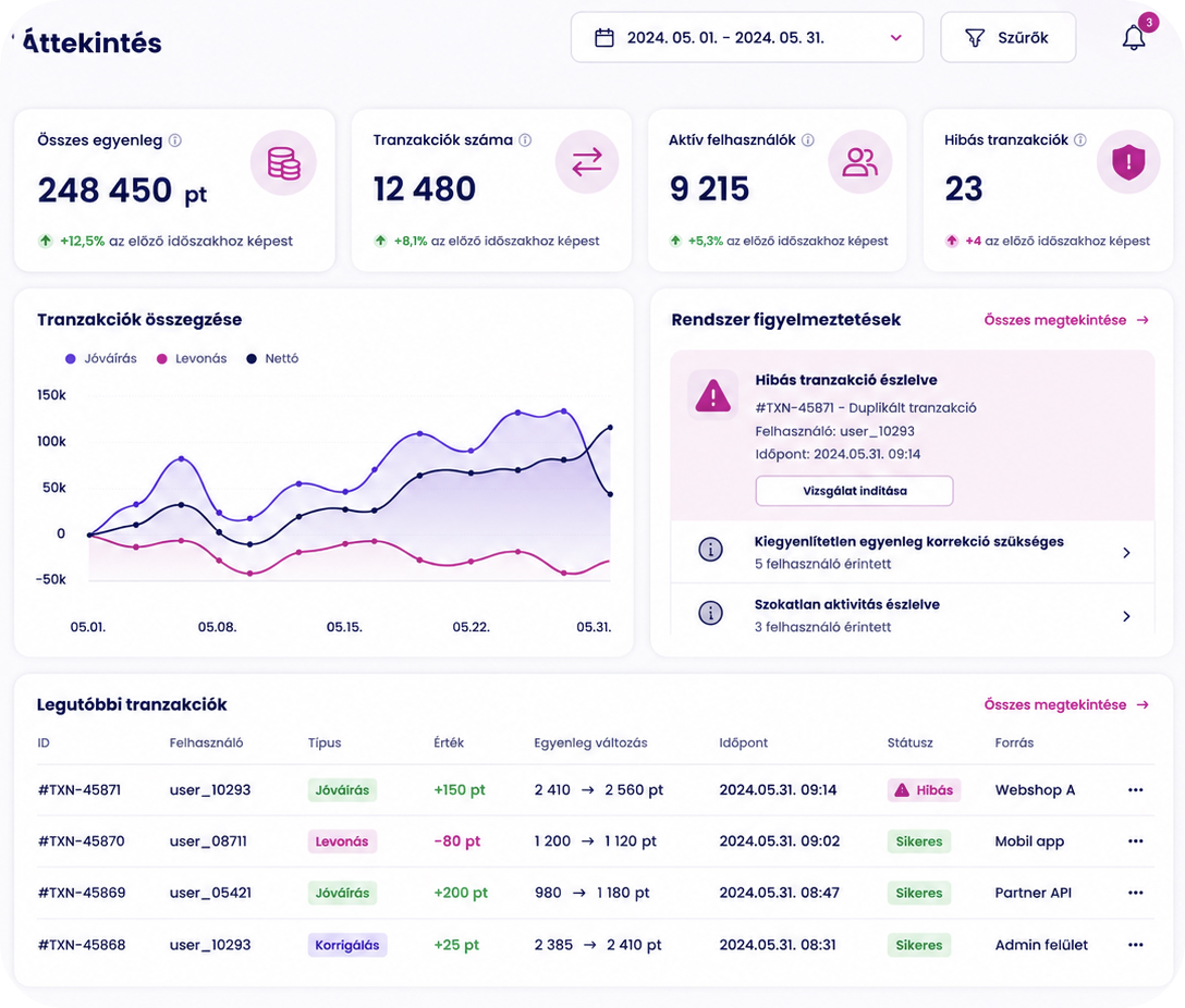 Vonde Loyalty teljesítmény-dashboard tranzakciókkal, egyenlegekkel és felhasználói aktivitással